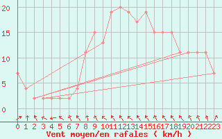 Courbe de la force du vent pour Tortosa