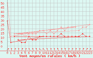 Courbe de la force du vent pour Hoogeveen Aws