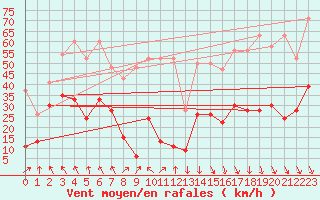 Courbe de la force du vent pour Grimsel Hospiz