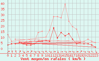 Courbe de la force du vent pour Neuhutten-Spessart