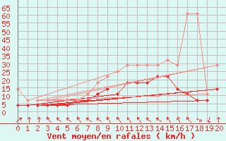 Courbe de la force du vent pour Emden-Koenigspolder
