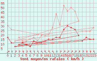 Courbe de la force du vent pour Landivisiau (29)