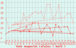 Courbe de la force du vent pour Saint Gallen