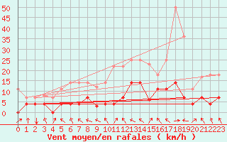 Courbe de la force du vent pour Palacios de la Sierra