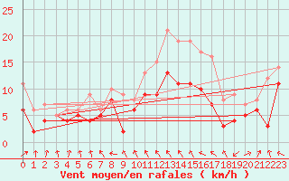 Courbe de la force du vent pour Roanne (42)