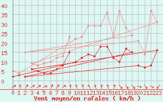 Courbe de la force du vent pour Ulm-Mhringen