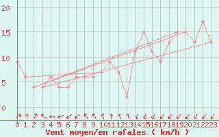 Courbe de la force du vent pour Herstmonceux (UK)