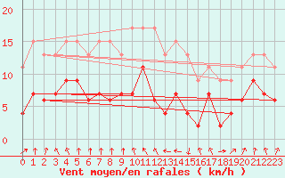 Courbe de la force du vent pour Ble / Mulhouse (68)