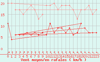 Courbe de la force du vent pour Koebenhavn / Jaegersborg