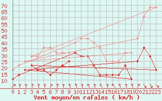 Courbe de la force du vent pour Kuggoren