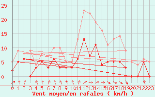 Courbe de la force du vent pour Romorantin (41)