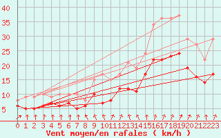 Courbe de la force du vent pour Rouen (76)