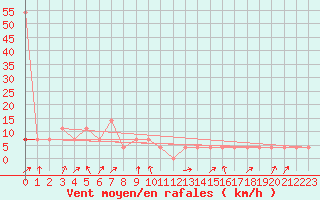 Courbe de la force du vent pour Pec Pod Snezkou