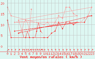 Courbe de la force du vent pour Diepholz