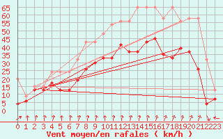 Courbe de la force du vent pour Piz Martegnas