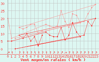 Courbe de la force du vent pour Douvaine (74)