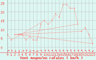 Courbe de la force du vent pour Tortosa