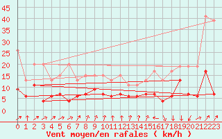 Courbe de la force du vent pour Neuchatel (Sw)