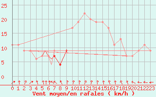 Courbe de la force du vent pour Boscombe Down