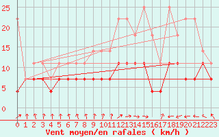 Courbe de la force du vent pour Maastricht / Zuid Limburg (PB)