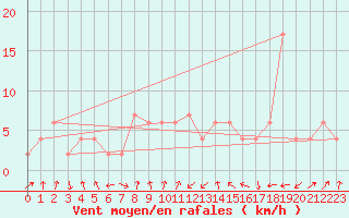 Courbe de la force du vent pour Calamocha