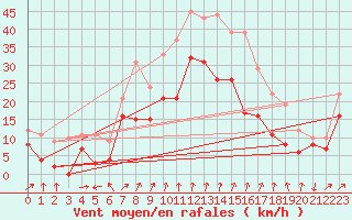 Courbe de la force du vent pour Cagnano (2B)