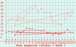 Courbe de la force du vent pour Biarritz (64)