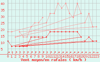 Courbe de la force du vent pour Werl