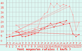Courbe de la force du vent pour Trappes (78)