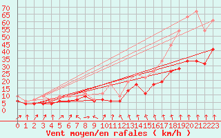 Courbe de la force du vent pour Lyon - Bron (69)