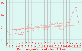 Courbe de la force du vent pour Lerida (Esp)