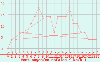 Courbe de la force du vent pour Mullingar