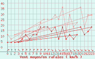 Courbe de la force du vent pour Kuopio Ritoniemi