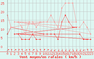 Courbe de la force du vent pour Lahr (All)