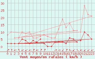 Courbe de la force du vent pour Brianon (05)