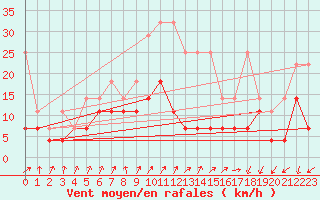 Courbe de la force du vent pour Lahr (All)