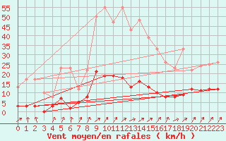 Courbe de la force du vent pour Besanon (25)