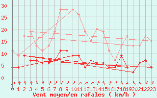 Courbe de la force du vent pour Biarritz (64)