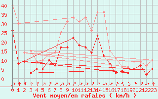 Courbe de la force du vent pour Guenzburg