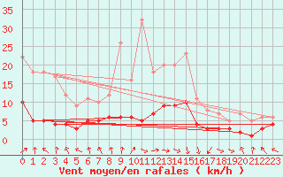 Courbe de la force du vent pour Wielenbach (Demollst