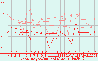 Courbe de la force du vent pour Calvi (2B)