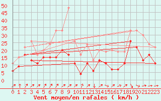 Courbe de la force du vent pour Pointe de Socoa (64)