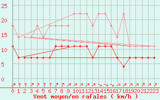 Courbe de la force du vent pour Sint Katelijne-waver (Be)