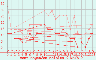 Courbe de la force du vent pour Fribourg (All)