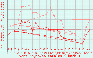 Courbe de la force du vent pour Mont-Saint-Vincent (71)