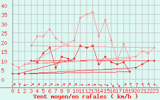 Courbe de la force du vent pour Ble / Mulhouse (68)