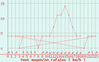 Courbe de la force du vent pour Kufstein