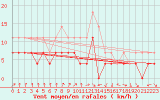 Courbe de la force du vent pour Parikkala Koitsanlahti
