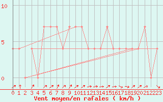 Courbe de la force du vent pour Zell Am See