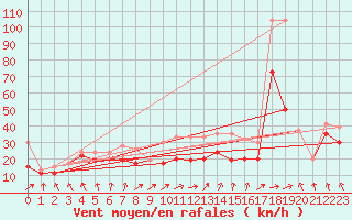 Courbe de la force du vent pour La Dle (Sw)